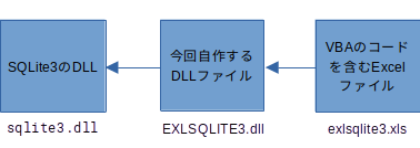 VBAからSQLite3のDLLを利用する